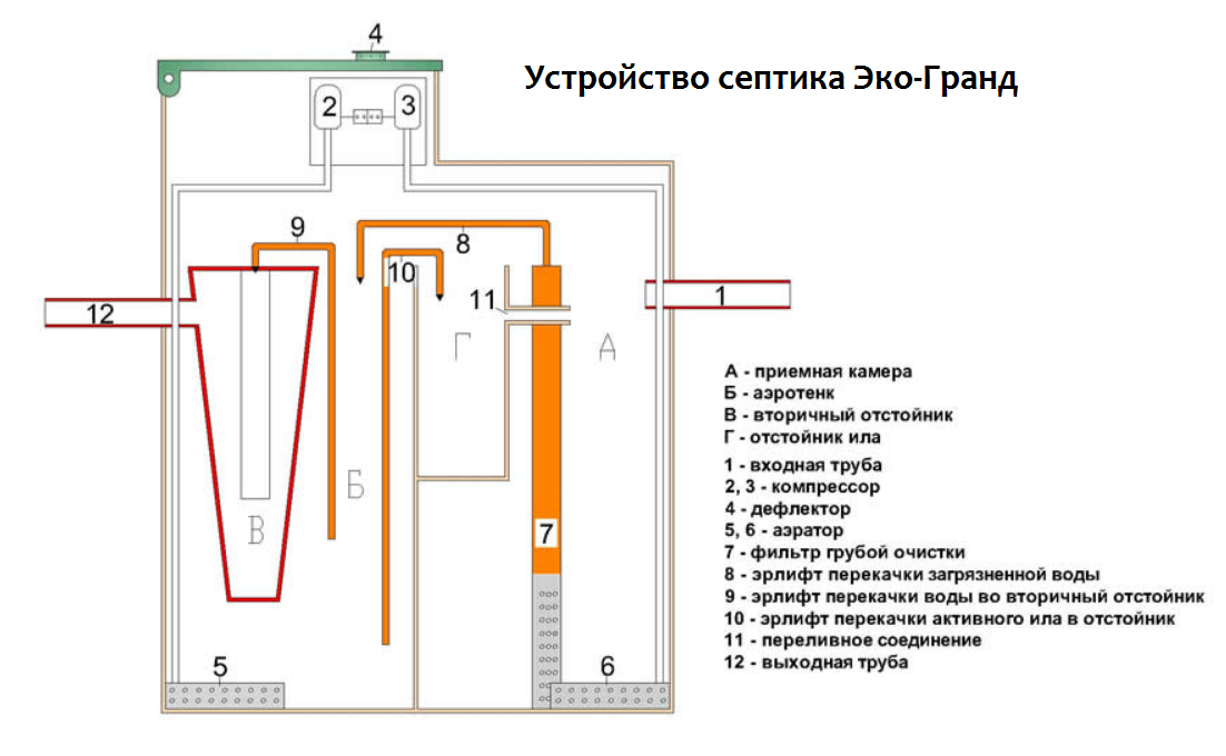 Установка септика эко гранд 5